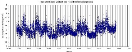 Langzeitaufzeichnung Hochfrequenz